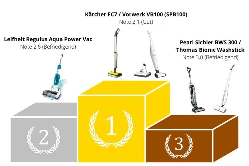 Man sieht die Akku-Saugwischer Testsieger der Stiftung Warentest aus dem Jahr 2022.